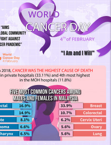 World Cancer Day 4th Februari 2021